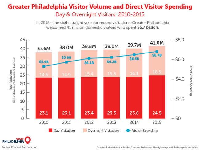 Philadelphia tourist volume