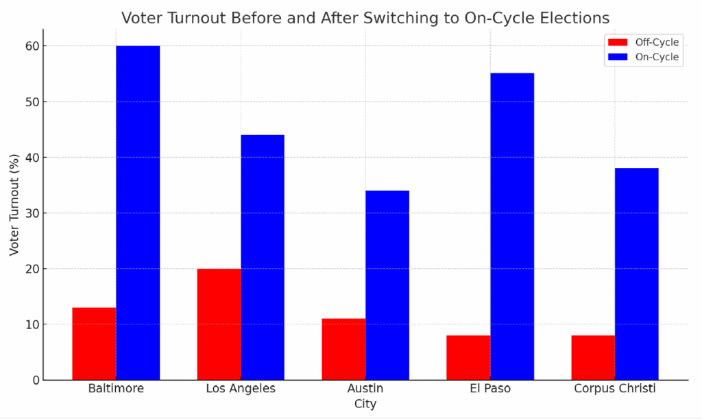 A graph of major cities' mayoral election turnout after switching to on-cycle. Data courtesy of Zoltan Hajnal and Avi Green from the Yankelovich Center for Social Science Research at UC San Diego. Graph by Generocity contributor.